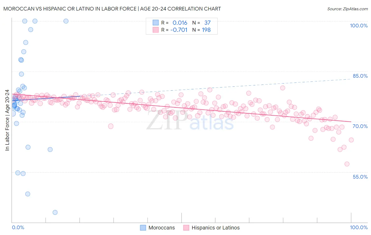 Moroccan vs Hispanic or Latino In Labor Force | Age 20-24