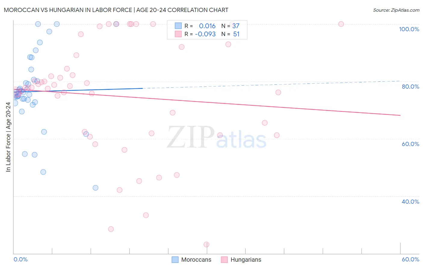 Moroccan vs Hungarian In Labor Force | Age 20-24