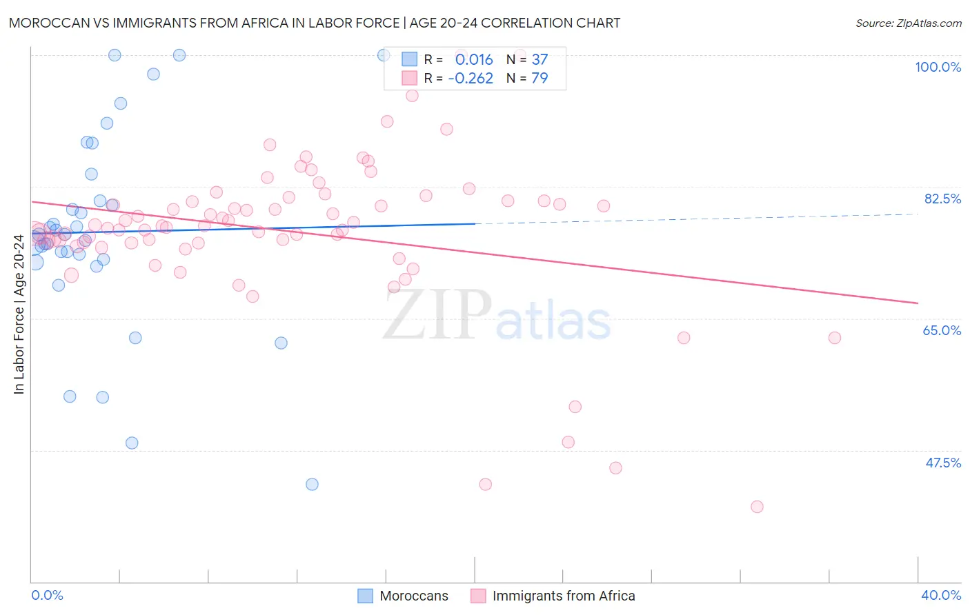 Moroccan vs Immigrants from Africa In Labor Force | Age 20-24
