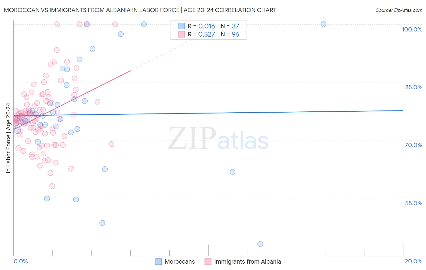 Moroccan vs Immigrants from Albania In Labor Force | Age 20-24