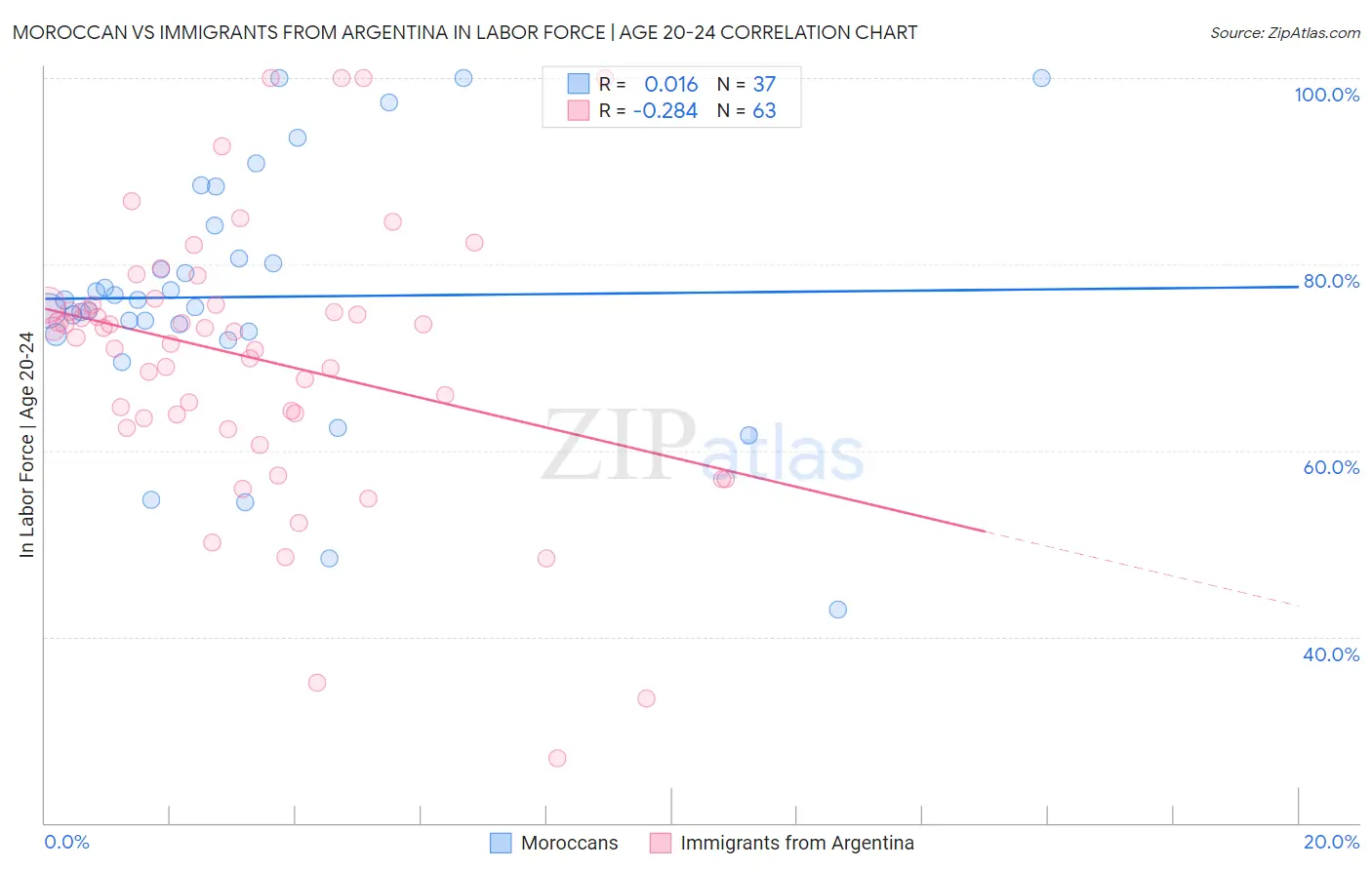 Moroccan vs Immigrants from Argentina In Labor Force | Age 20-24