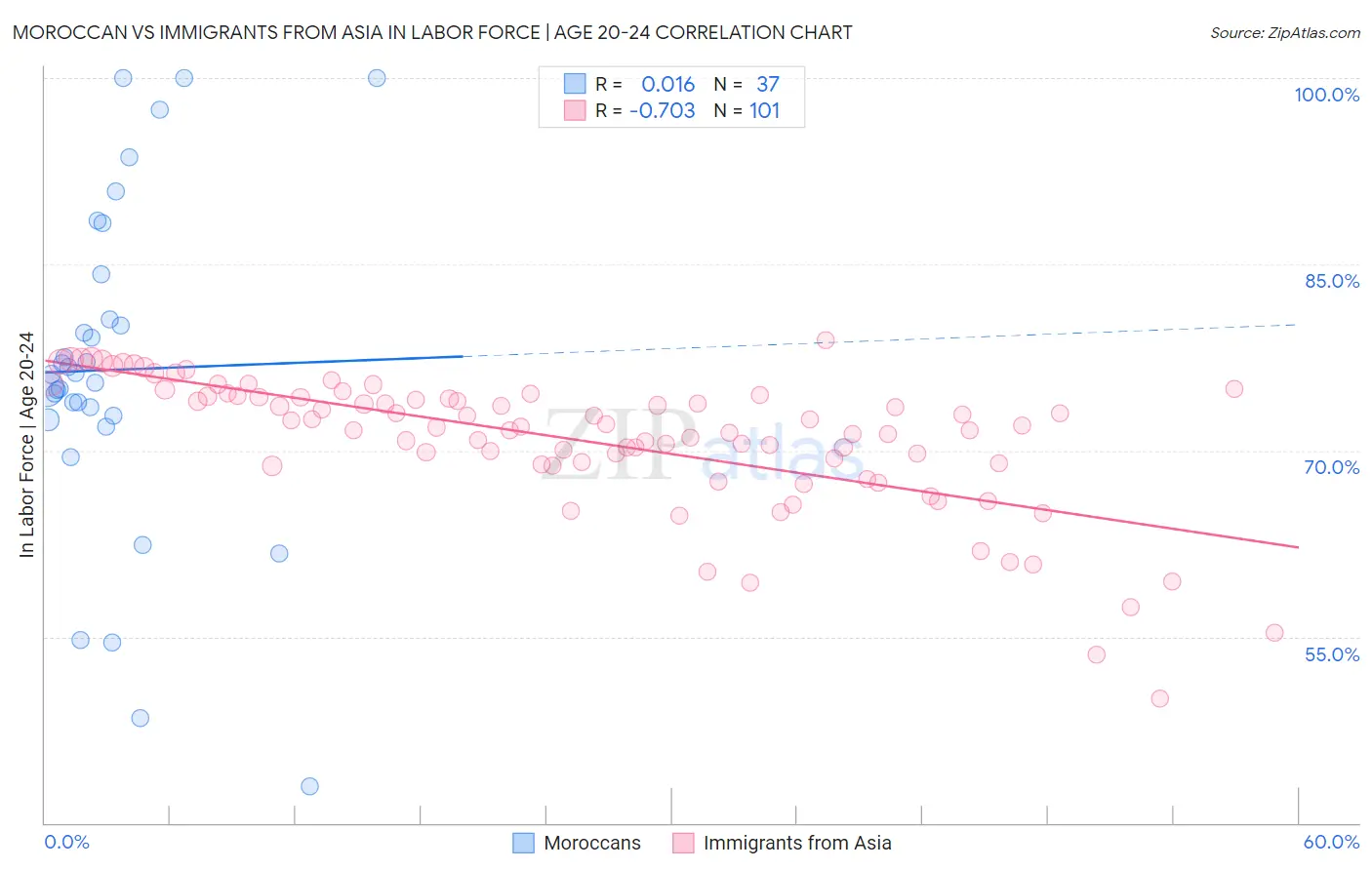 Moroccan vs Immigrants from Asia In Labor Force | Age 20-24