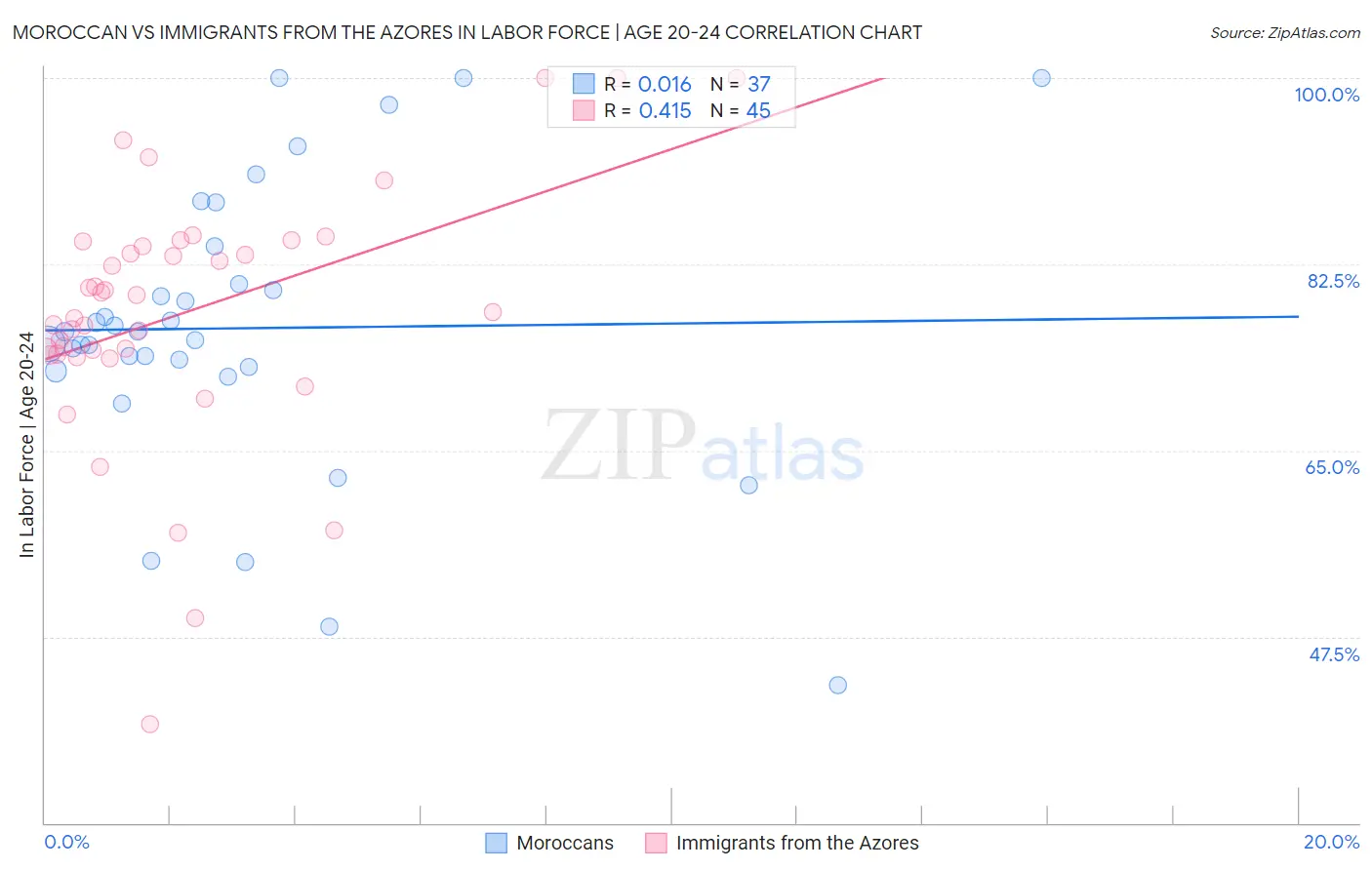 Moroccan vs Immigrants from the Azores In Labor Force | Age 20-24
