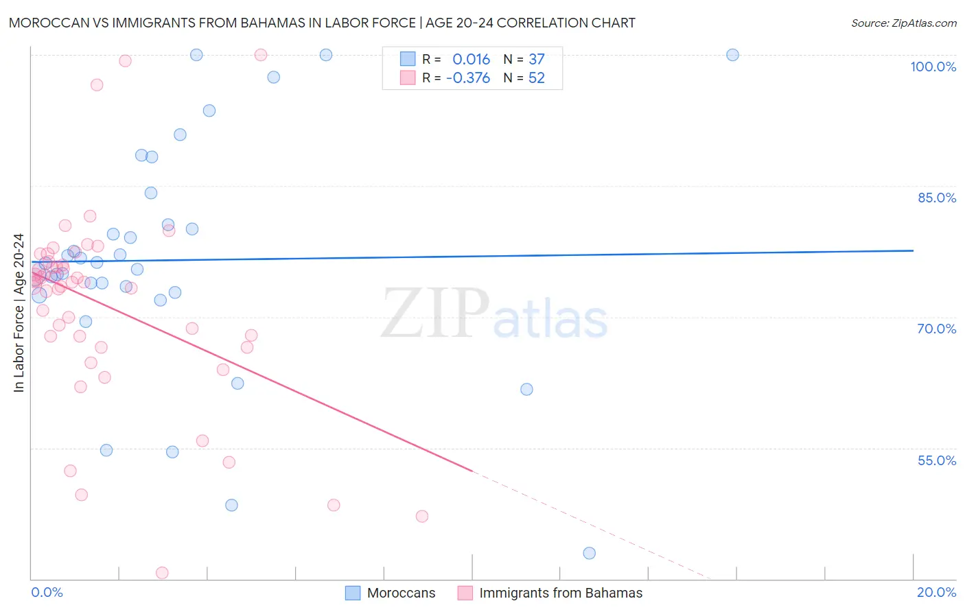 Moroccan vs Immigrants from Bahamas In Labor Force | Age 20-24