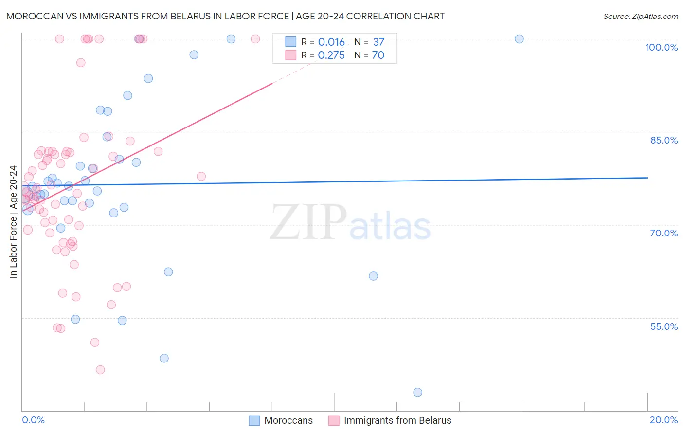 Moroccan vs Immigrants from Belarus In Labor Force | Age 20-24