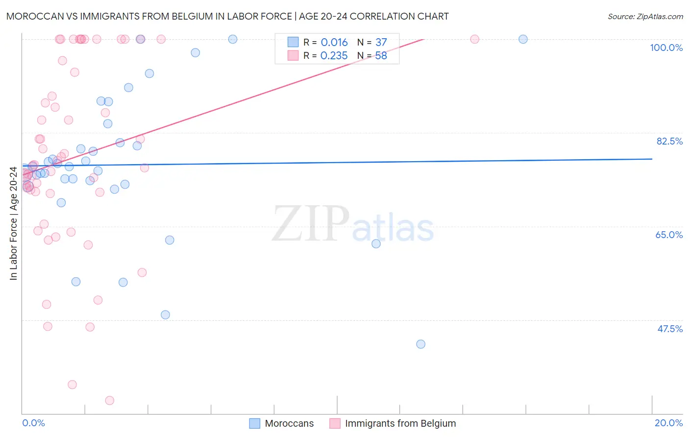 Moroccan vs Immigrants from Belgium In Labor Force | Age 20-24