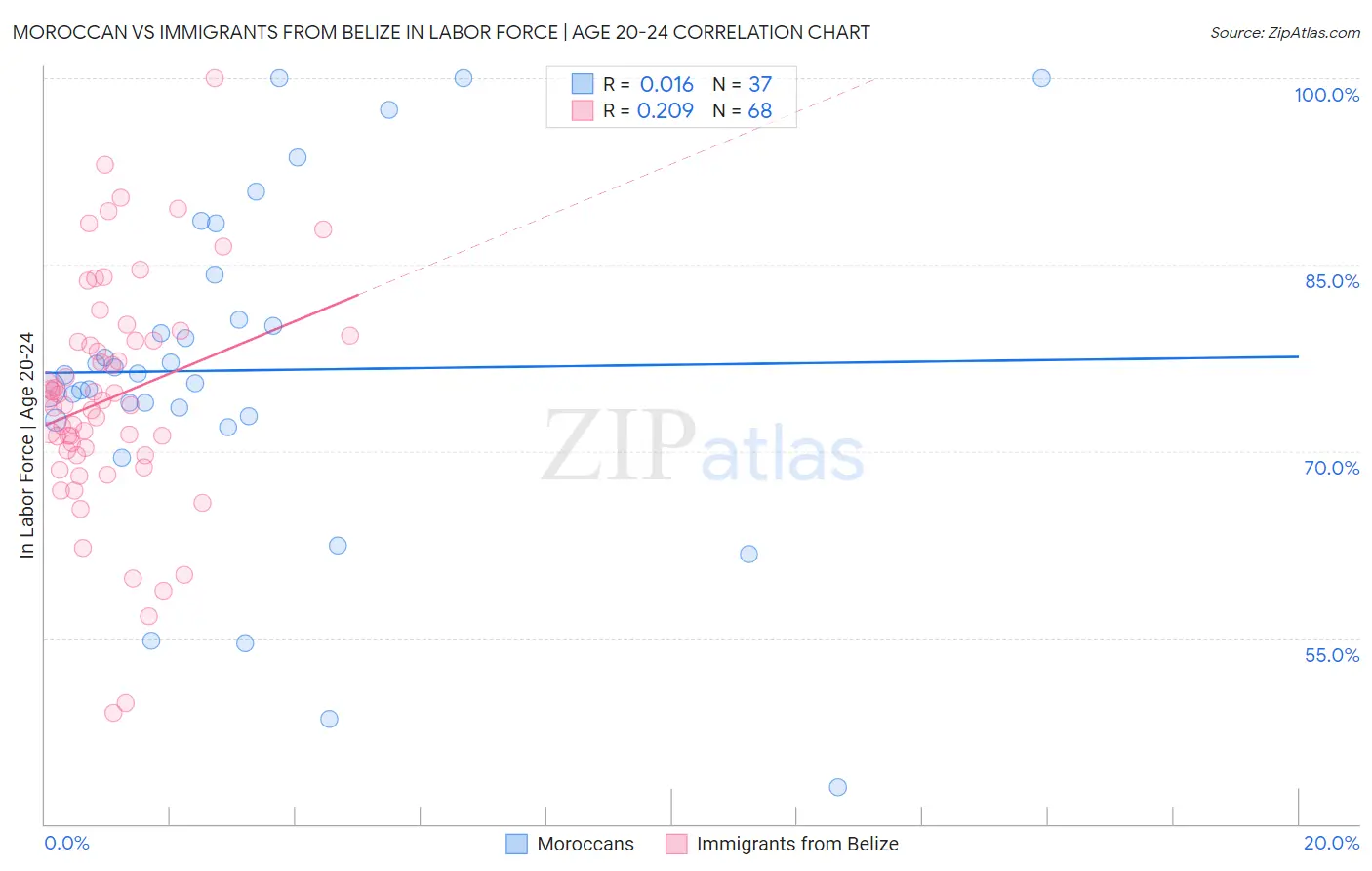 Moroccan vs Immigrants from Belize In Labor Force | Age 20-24