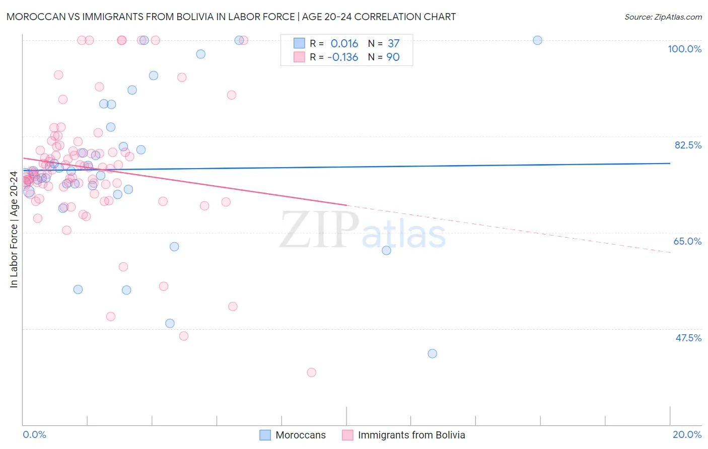 Moroccan vs Immigrants from Bolivia In Labor Force | Age 20-24