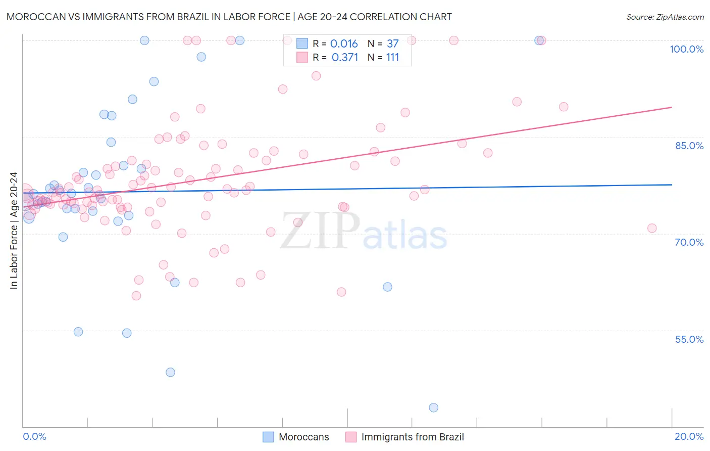 Moroccan vs Immigrants from Brazil In Labor Force | Age 20-24