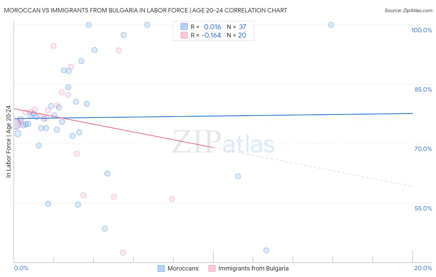 Moroccan vs Immigrants from Bulgaria In Labor Force | Age 20-24