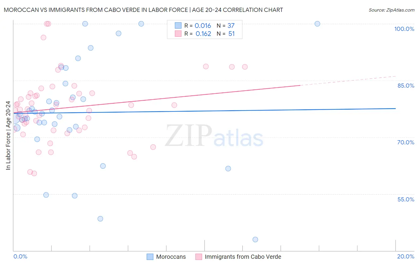 Moroccan vs Immigrants from Cabo Verde In Labor Force | Age 20-24