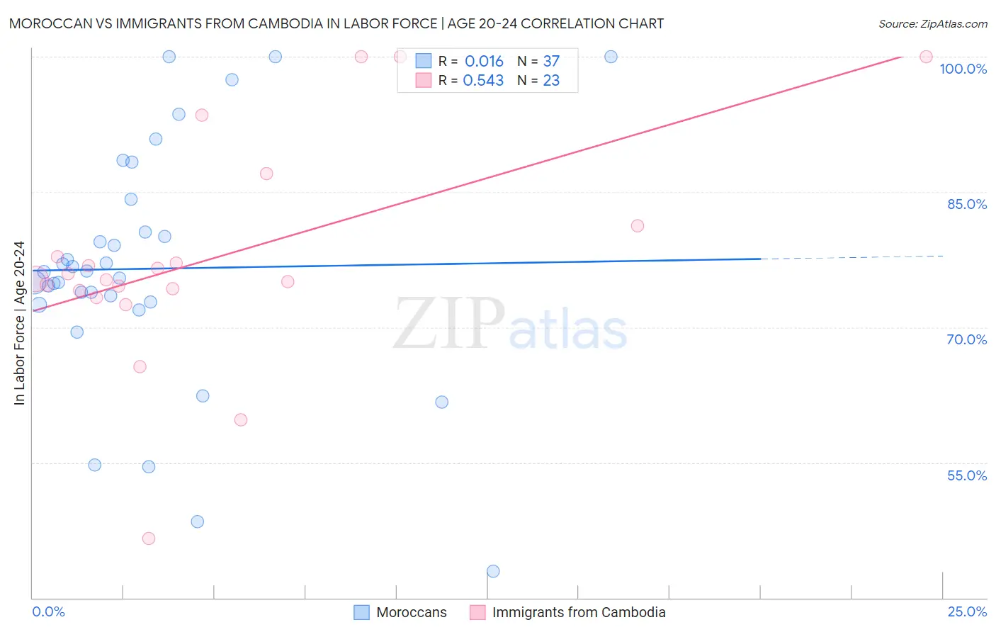 Moroccan vs Immigrants from Cambodia In Labor Force | Age 20-24