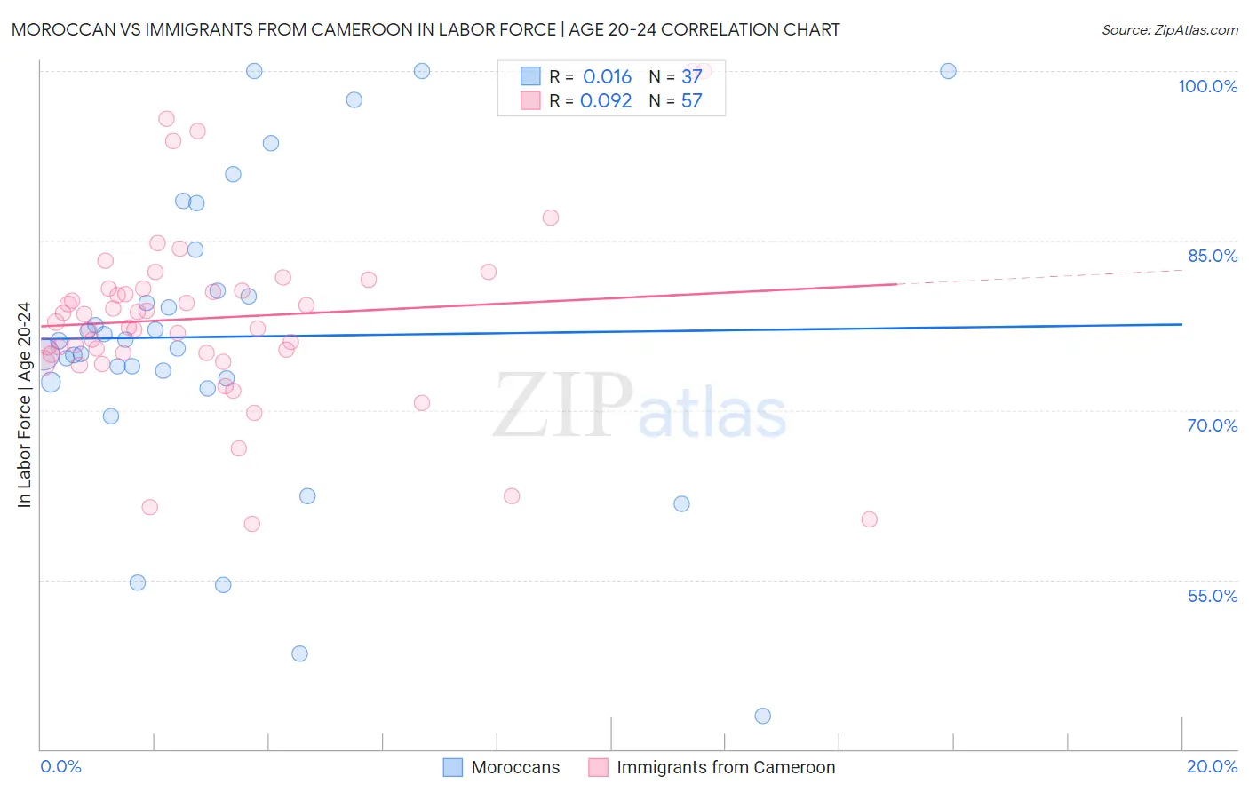 Moroccan vs Immigrants from Cameroon In Labor Force | Age 20-24