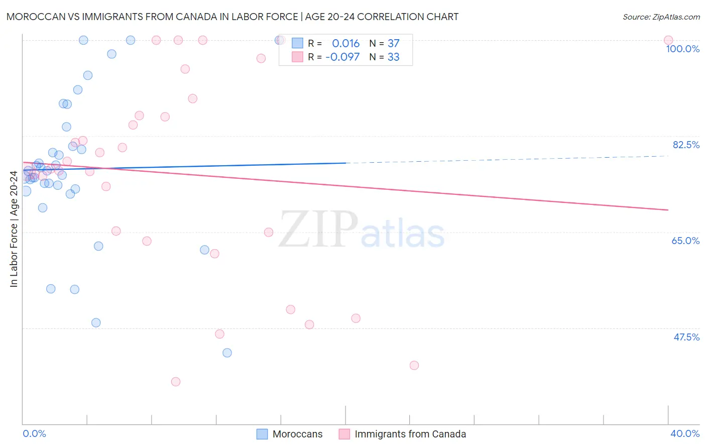 Moroccan vs Immigrants from Canada In Labor Force | Age 20-24