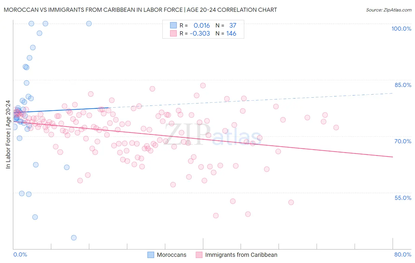 Moroccan vs Immigrants from Caribbean In Labor Force | Age 20-24