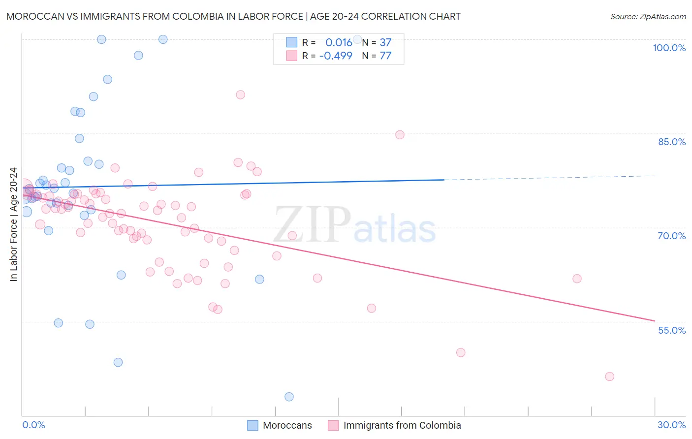Moroccan vs Immigrants from Colombia In Labor Force | Age 20-24