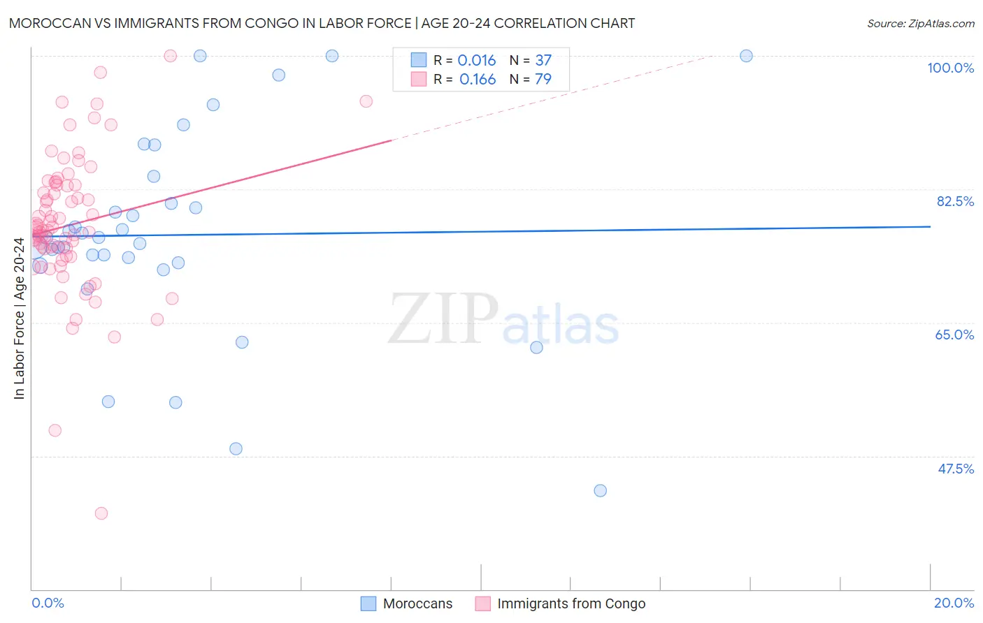 Moroccan vs Immigrants from Congo In Labor Force | Age 20-24