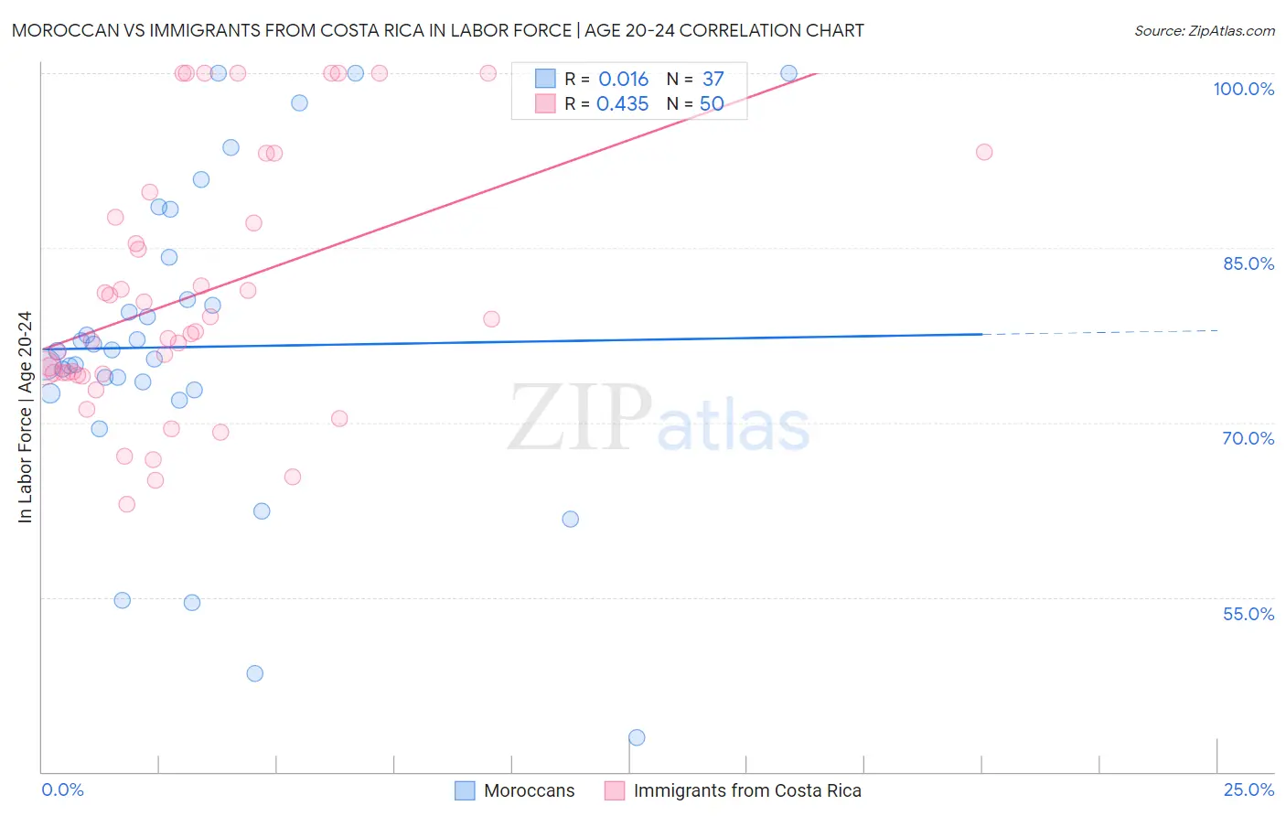 Moroccan vs Immigrants from Costa Rica In Labor Force | Age 20-24