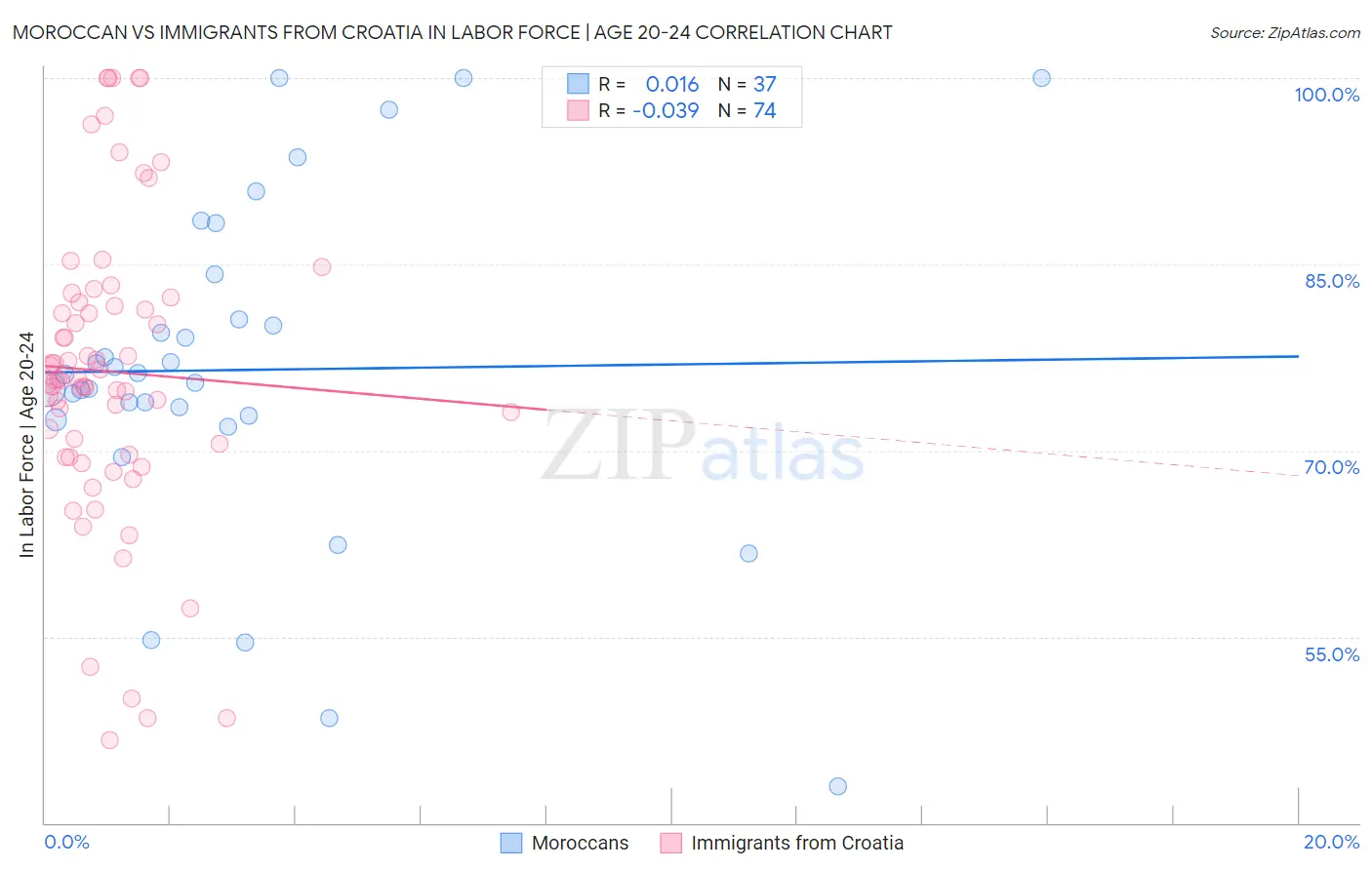 Moroccan vs Immigrants from Croatia In Labor Force | Age 20-24