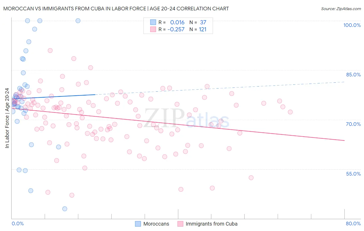 Moroccan vs Immigrants from Cuba In Labor Force | Age 20-24