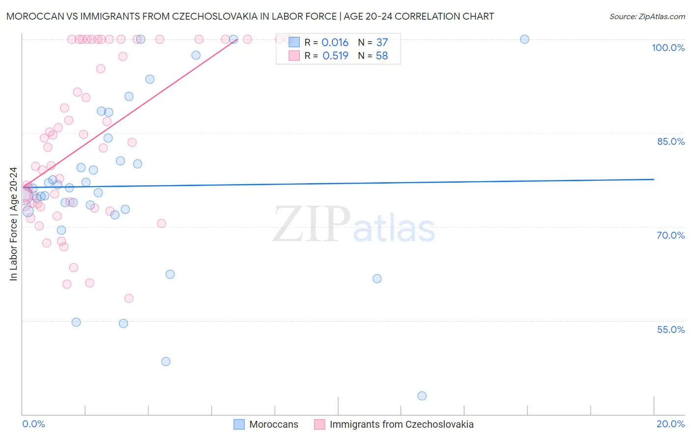 Moroccan vs Immigrants from Czechoslovakia In Labor Force | Age 20-24