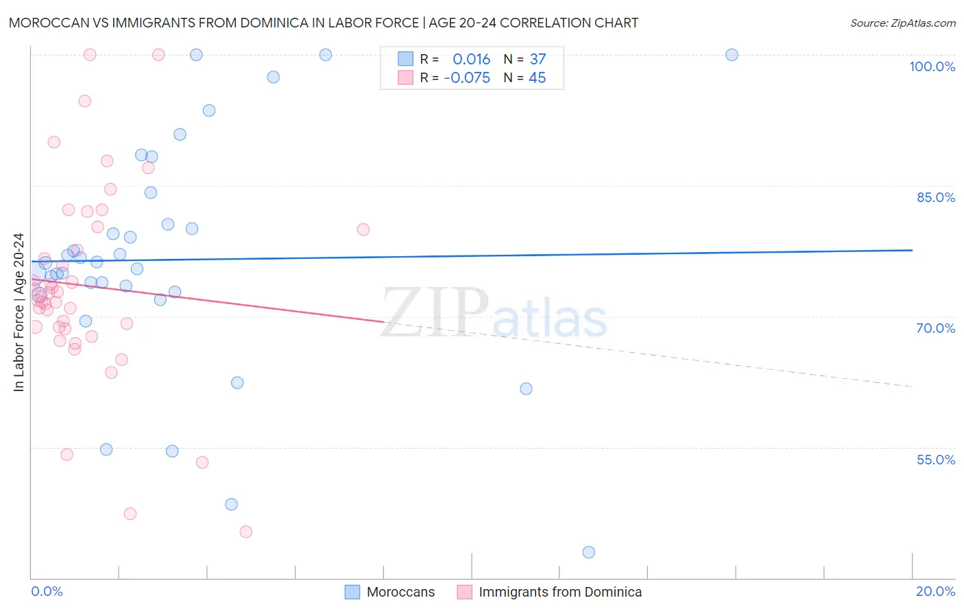 Moroccan vs Immigrants from Dominica In Labor Force | Age 20-24