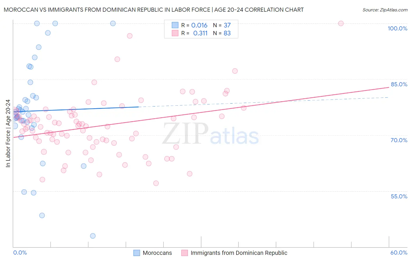 Moroccan vs Immigrants from Dominican Republic In Labor Force | Age 20-24