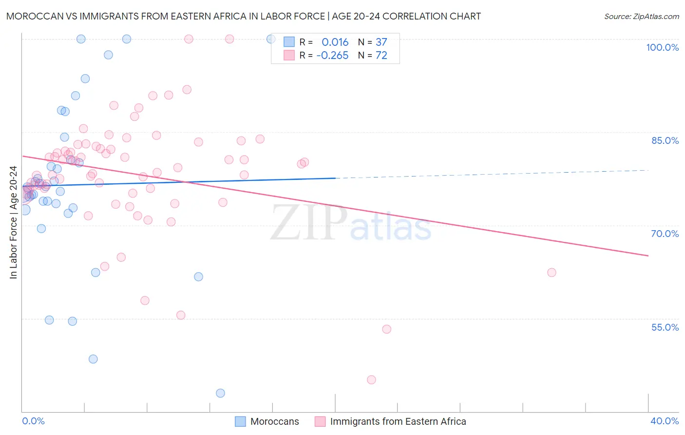 Moroccan vs Immigrants from Eastern Africa In Labor Force | Age 20-24