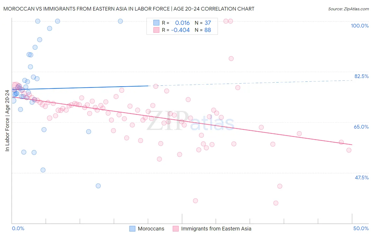 Moroccan vs Immigrants from Eastern Asia In Labor Force | Age 20-24