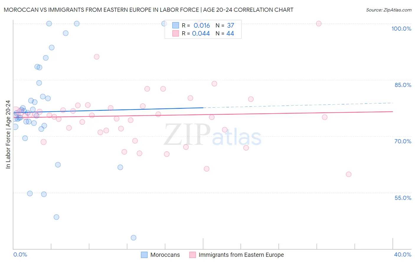 Moroccan vs Immigrants from Eastern Europe In Labor Force | Age 20-24