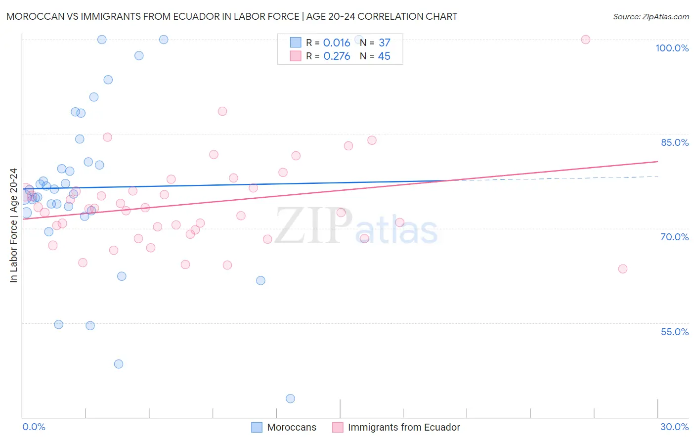 Moroccan vs Immigrants from Ecuador In Labor Force | Age 20-24
