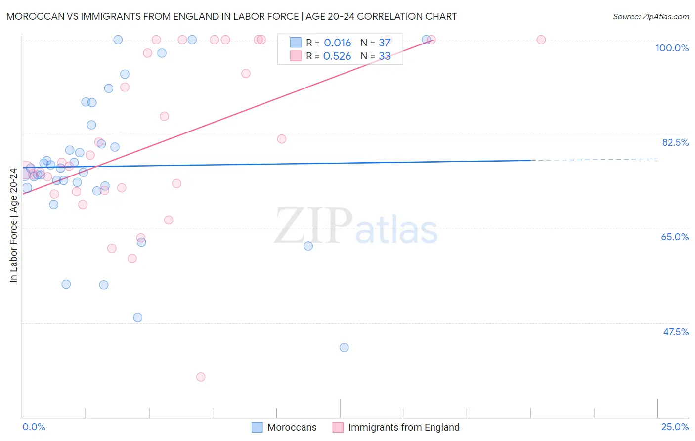 Moroccan vs Immigrants from England In Labor Force | Age 20-24