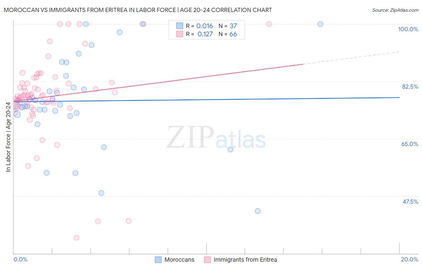 Moroccan vs Immigrants from Eritrea In Labor Force | Age 20-24