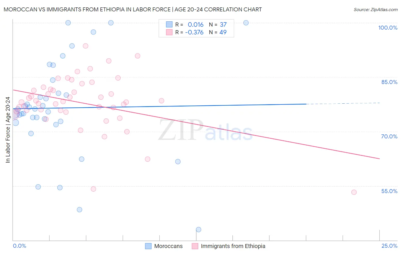 Moroccan vs Immigrants from Ethiopia In Labor Force | Age 20-24