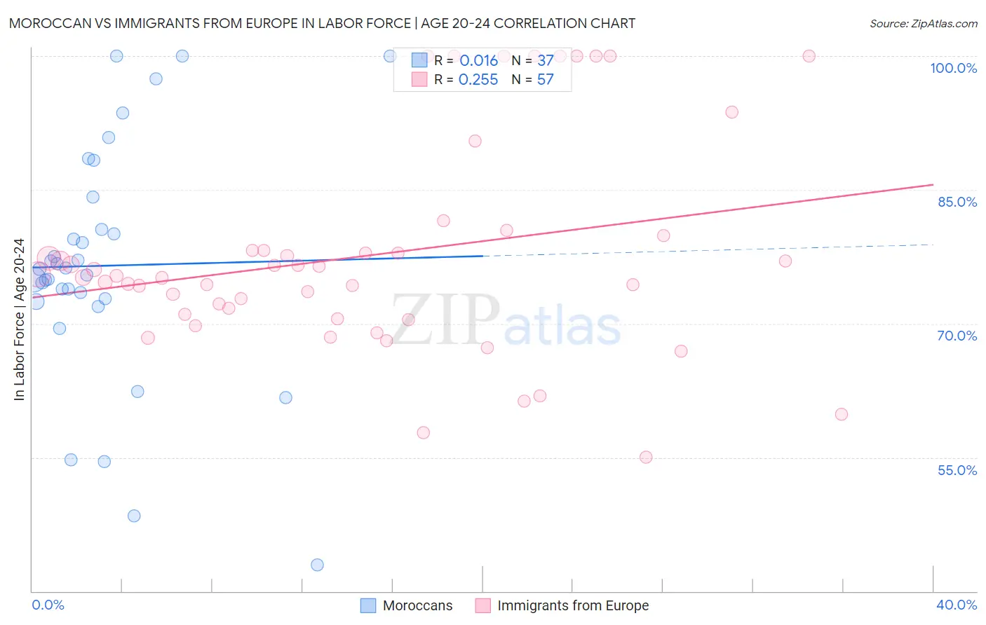 Moroccan vs Immigrants from Europe In Labor Force | Age 20-24