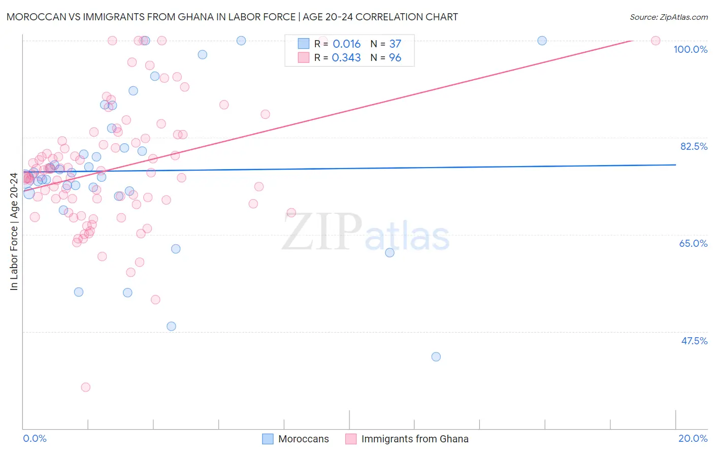 Moroccan vs Immigrants from Ghana In Labor Force | Age 20-24