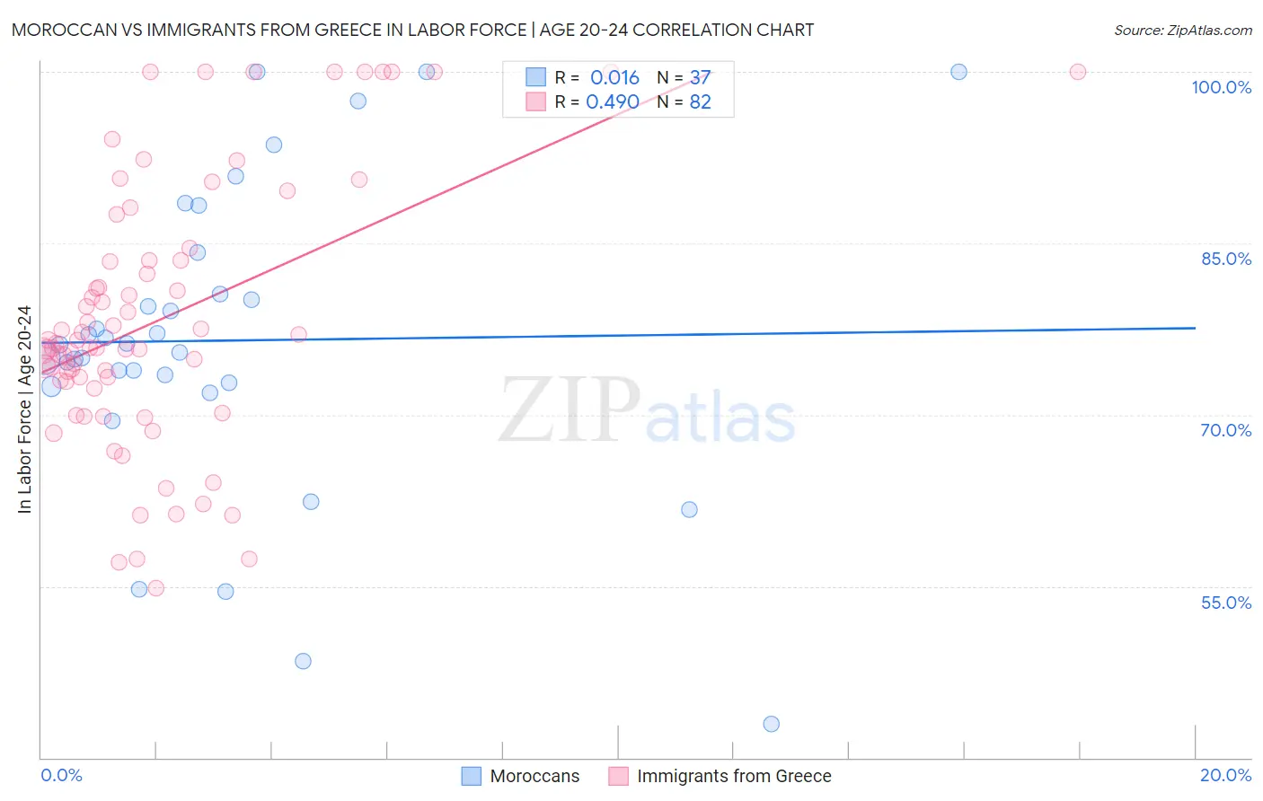 Moroccan vs Immigrants from Greece In Labor Force | Age 20-24
