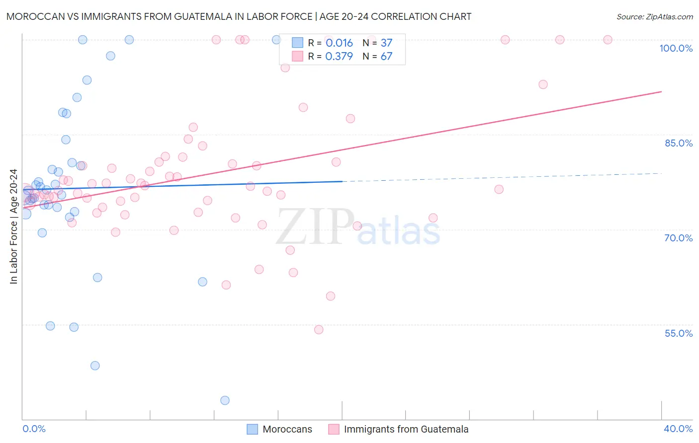 Moroccan vs Immigrants from Guatemala In Labor Force | Age 20-24