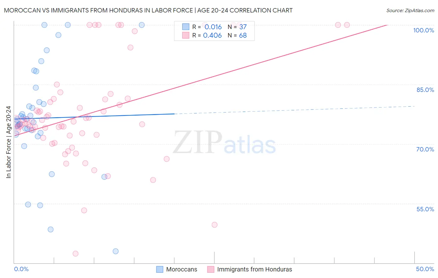 Moroccan vs Immigrants from Honduras In Labor Force | Age 20-24