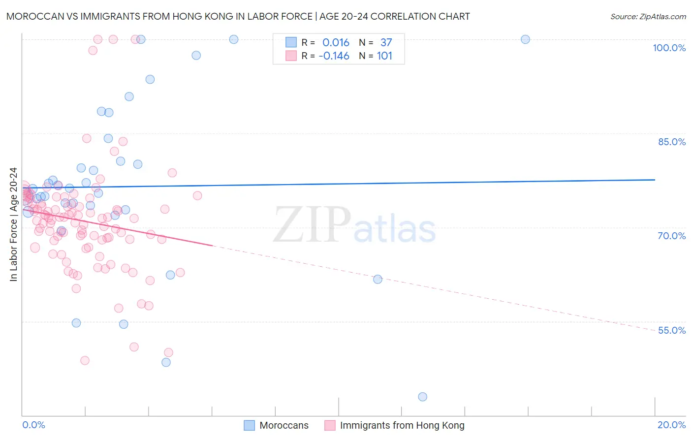 Moroccan vs Immigrants from Hong Kong In Labor Force | Age 20-24