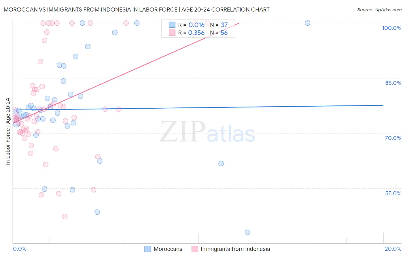 Moroccan vs Immigrants from Indonesia In Labor Force | Age 20-24