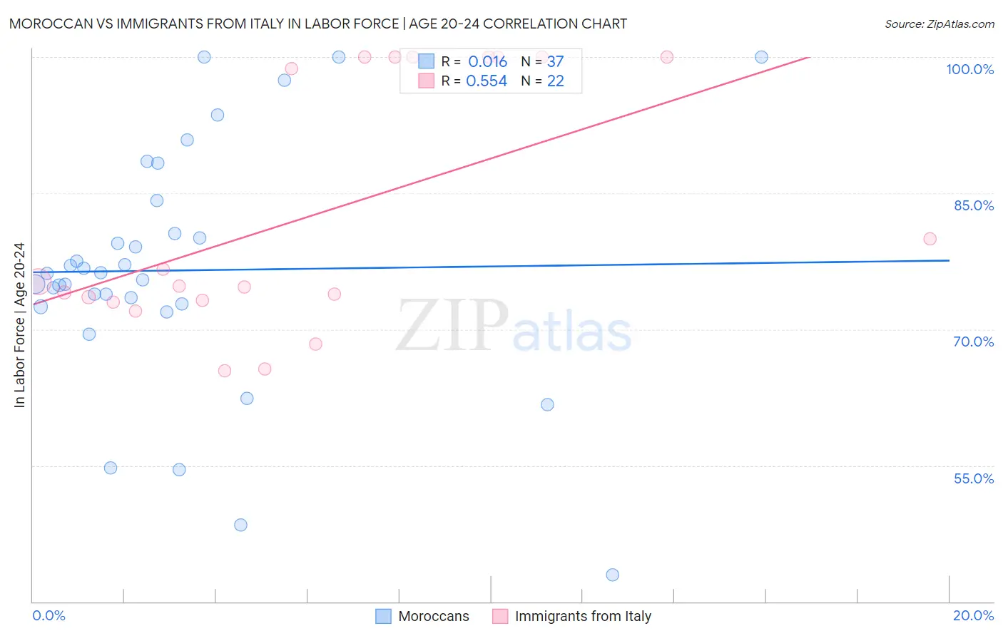 Moroccan vs Immigrants from Italy In Labor Force | Age 20-24