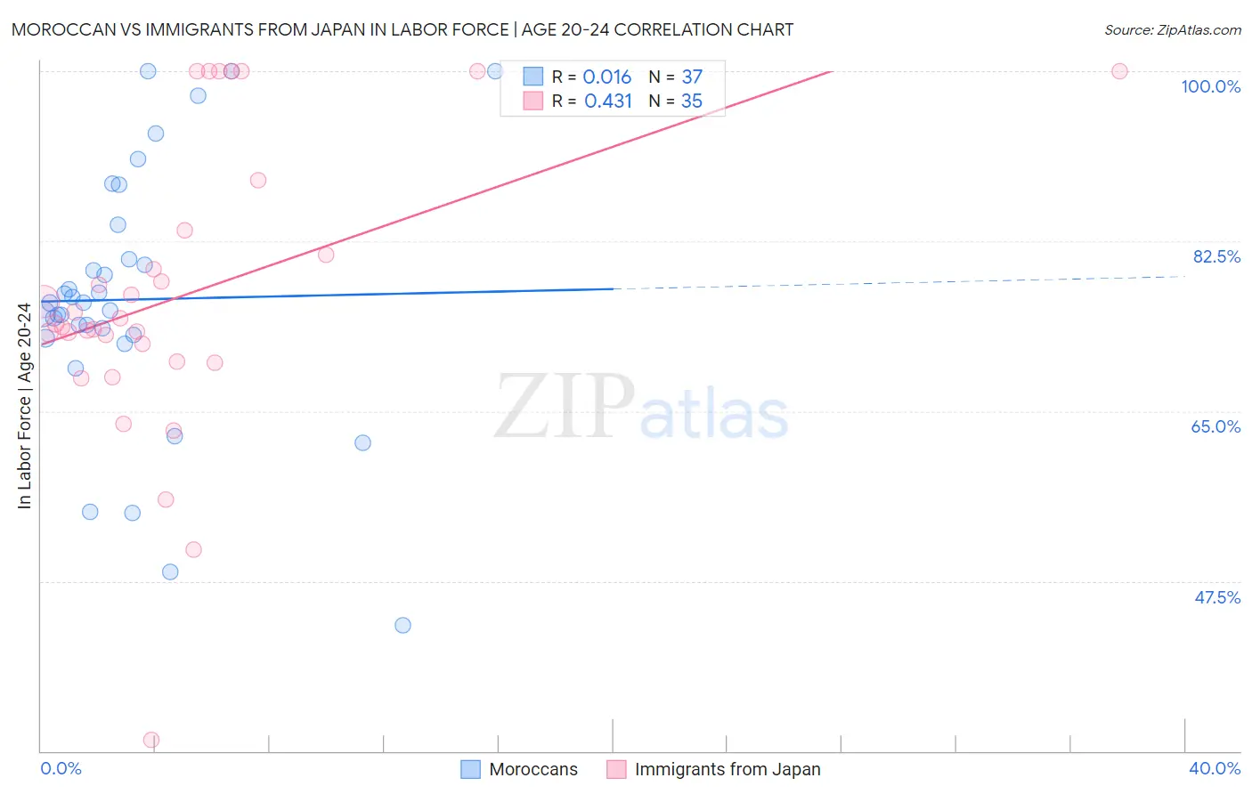 Moroccan vs Immigrants from Japan In Labor Force | Age 20-24