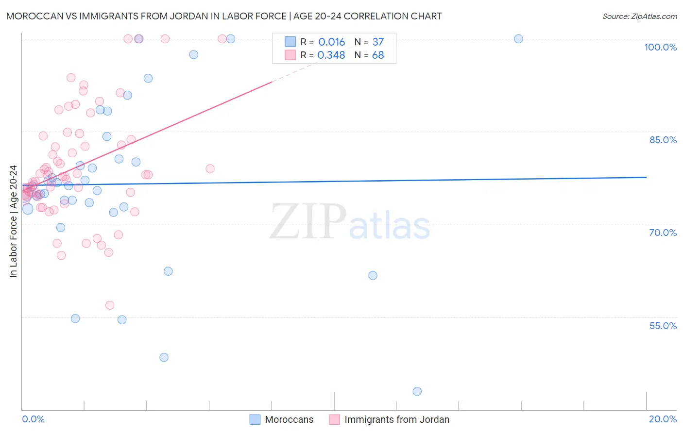 Moroccan vs Immigrants from Jordan In Labor Force | Age 20-24