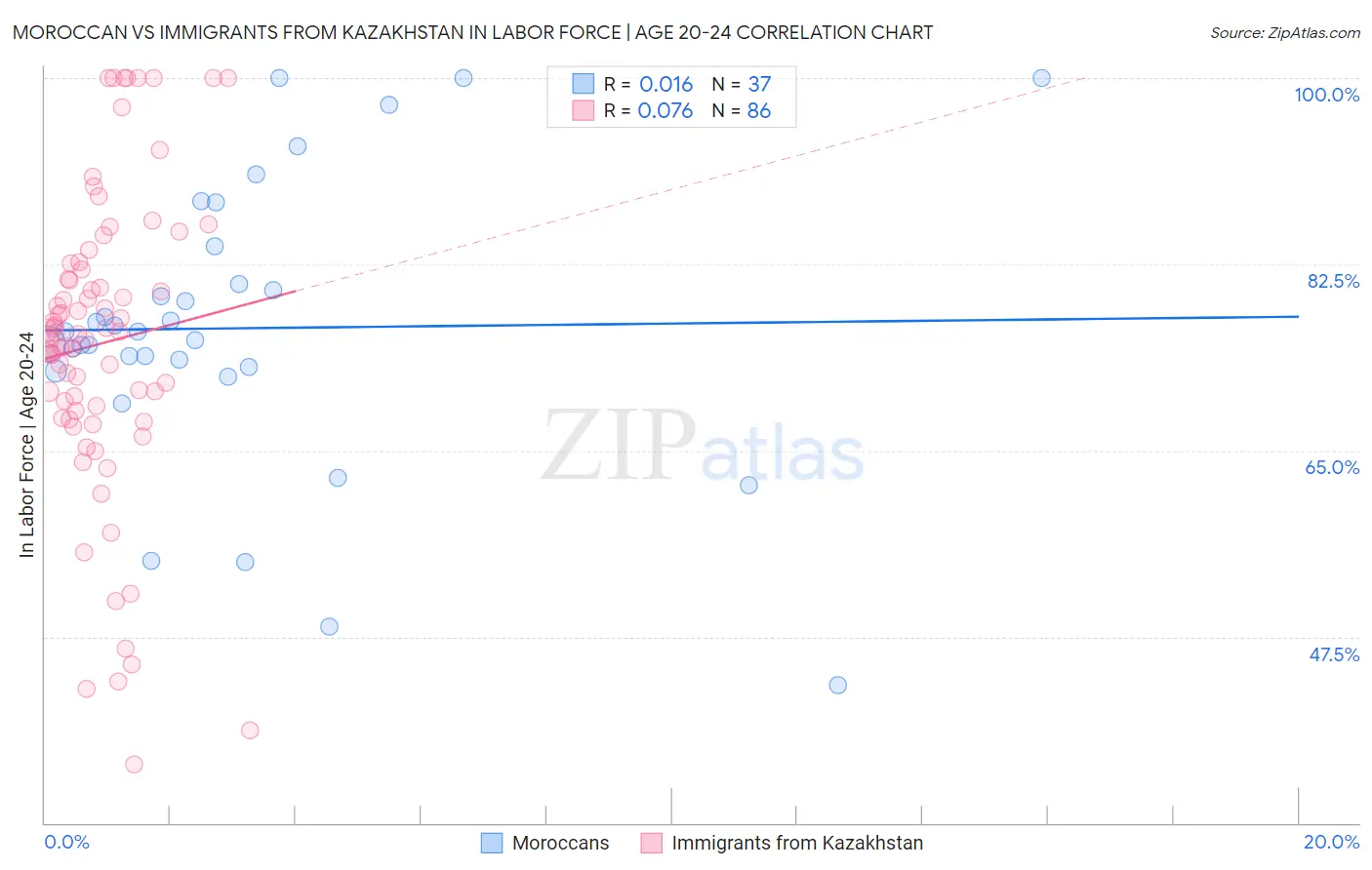 Moroccan vs Immigrants from Kazakhstan In Labor Force | Age 20-24