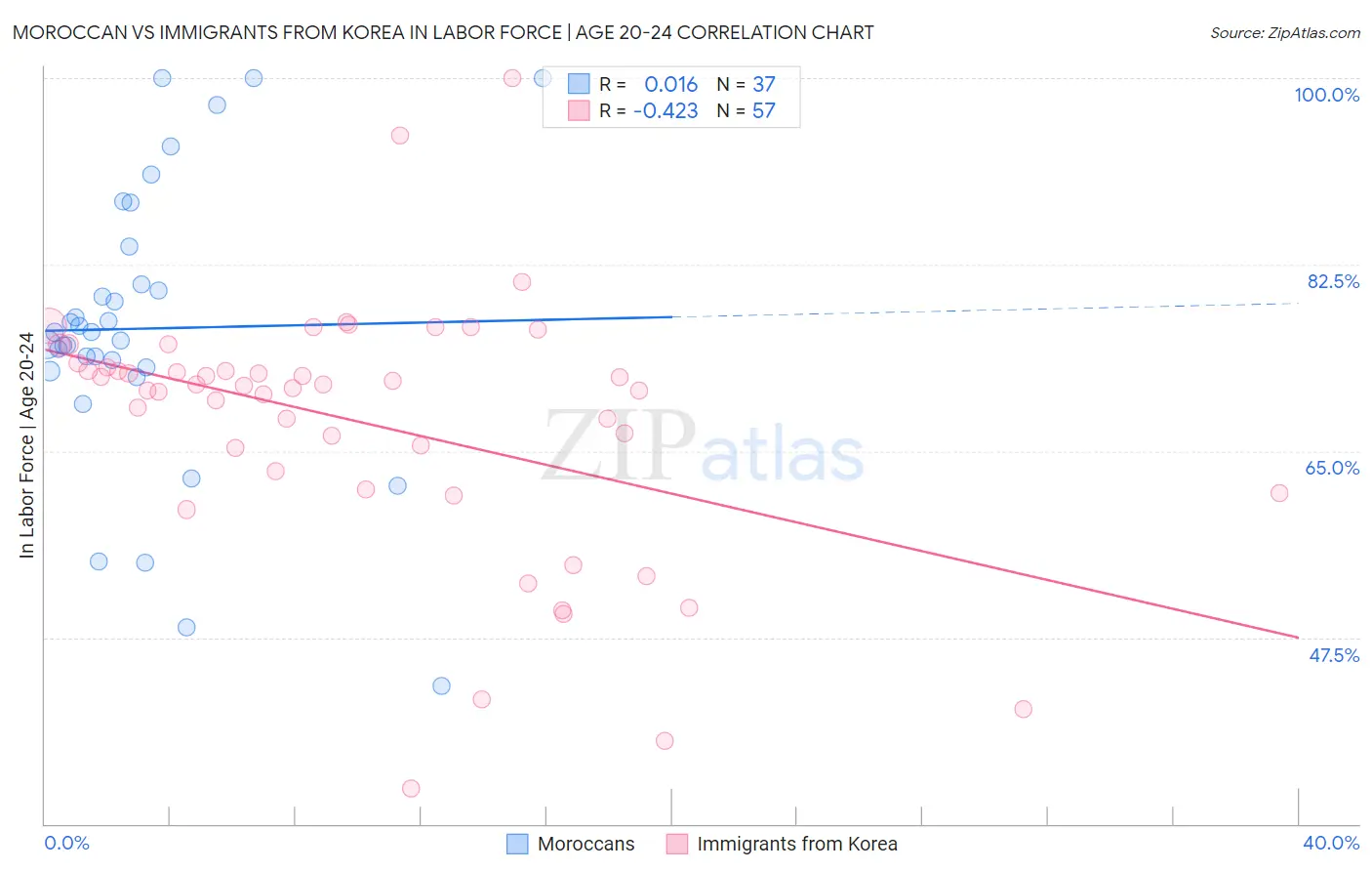 Moroccan vs Immigrants from Korea In Labor Force | Age 20-24