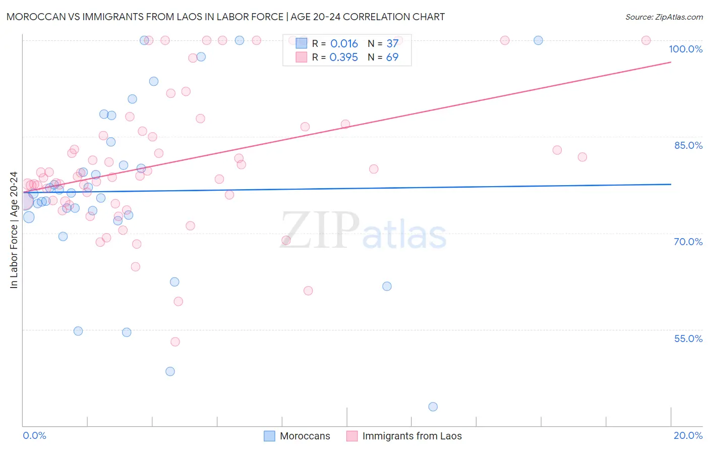 Moroccan vs Immigrants from Laos In Labor Force | Age 20-24