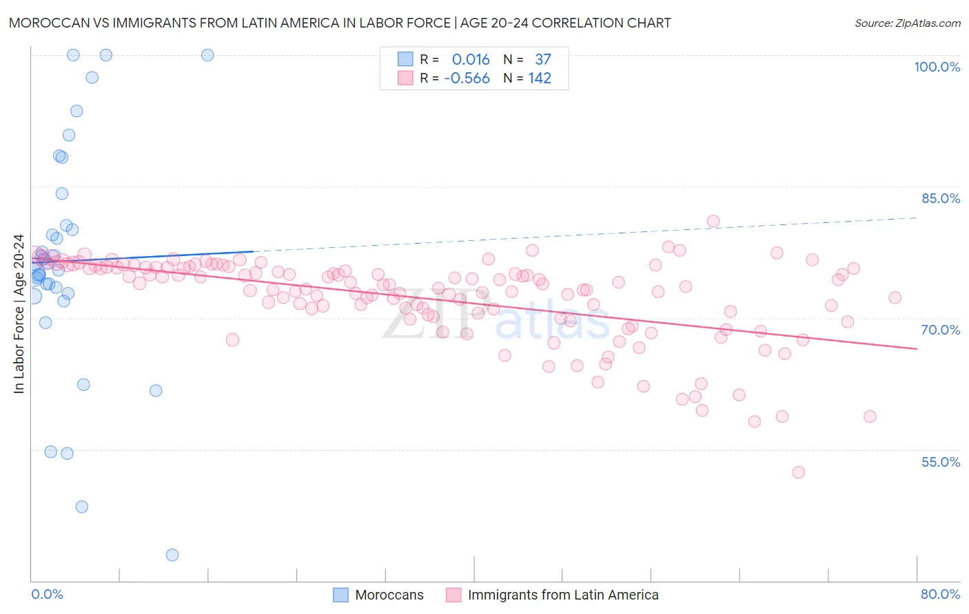 Moroccan vs Immigrants from Latin America In Labor Force | Age 20-24