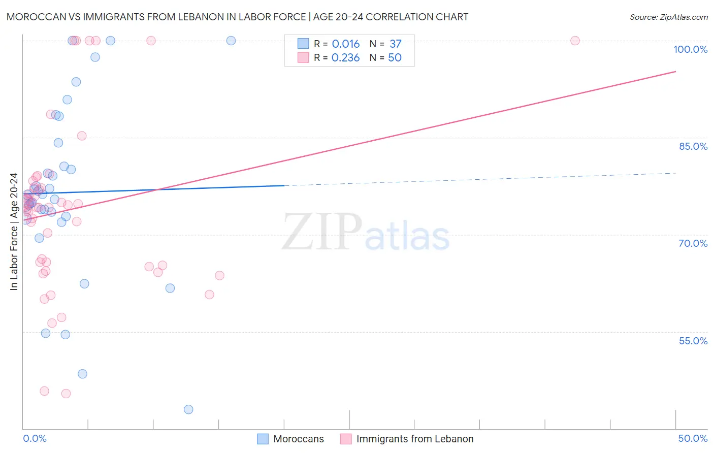 Moroccan vs Immigrants from Lebanon In Labor Force | Age 20-24
