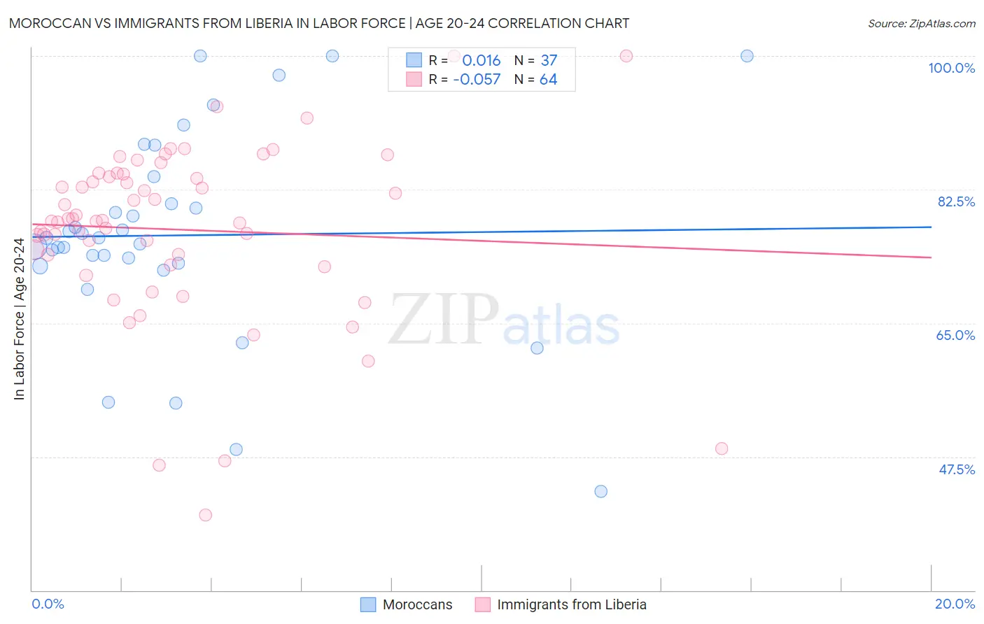 Moroccan vs Immigrants from Liberia In Labor Force | Age 20-24